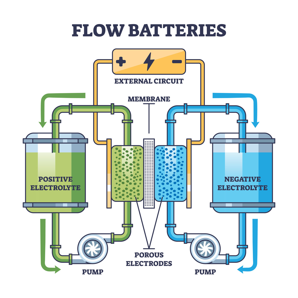 Jens Noack flow batteries