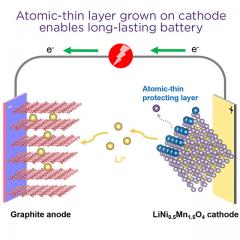 Flat batteries could be a thing of the past thanks to lithium-ion battery nanotechnology developed by The University of Queensland.