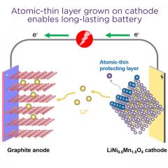 Flat batteries could be a thing of the past thanks to lithium-ion battery nanotechnology developed by The University of Queensland.